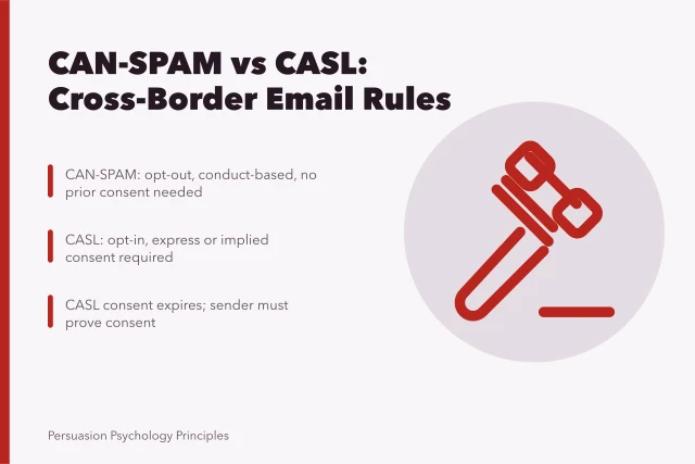 Comparison of CAN-SPAM and CASL email consent rules for cross-border senders. Do CAN-SPAM and Canada's CASL change American cross-border email persuasion?