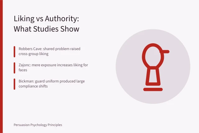 Card summarizing liking principle research and authority compliance studies. Liking principle research: what the studies actually show about warmth and compliance