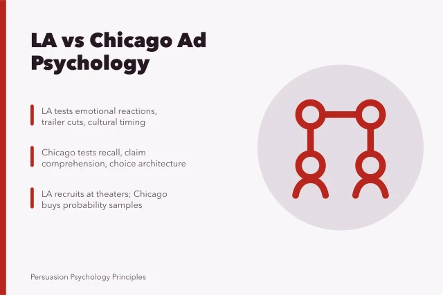 Comparison of Los Angeles and Chicago advertising psychology methods. Los Angeles advertising psychology compared with Chicago consumer research