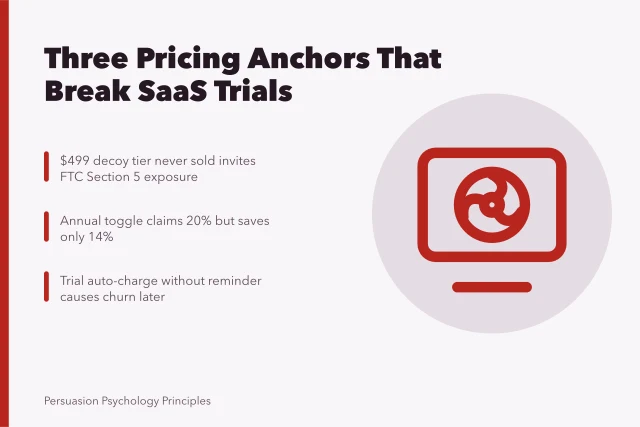 Card on SaaS pricing anchors, decoy tiers, and trial conversion risks. Pricing Psychology Persuasion in US SaaS: Three Anchors That Move Trials