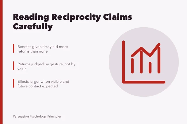 Card summarizing what reciprocity research can and cannot support. What reciprocity research can support, and what it cannot