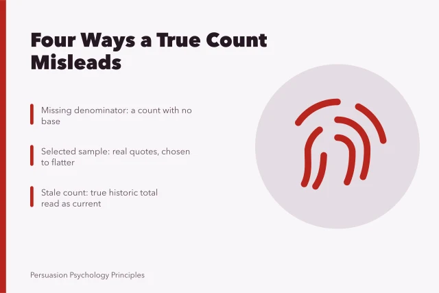 Card listing four social proof failures: missing base, selected quotes, stale totals, hidden payment. Social proof ethics: what a number owes the reader who trusts it