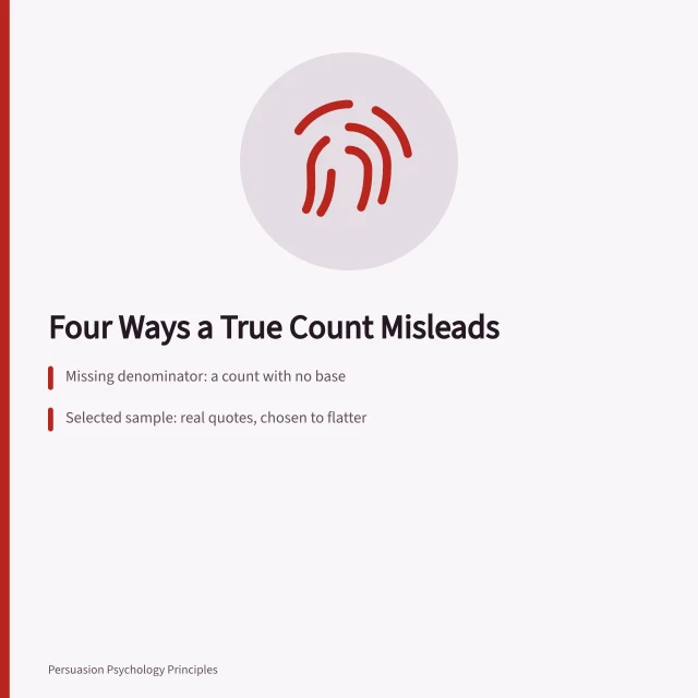 Card listing four social proof failures: missing base, selected quotes, stale totals, hidden payment. Social proof ethics: what a number owes the reader who trusts it