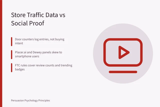 Store traffic data compared with social proof claims in retail. Social proof in U.S. retail: what store traffic data actually shows