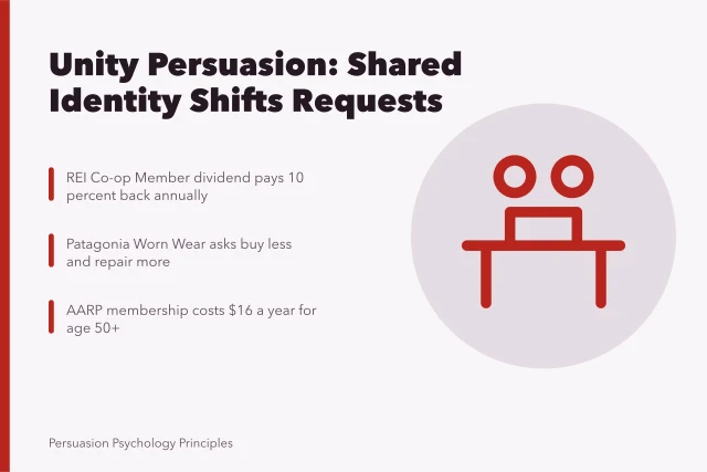 Card showing unity principle examples from REI, Patagonia, and AARP. Unity Principle Persuasion Examples: How Shared Identity Changes Requests