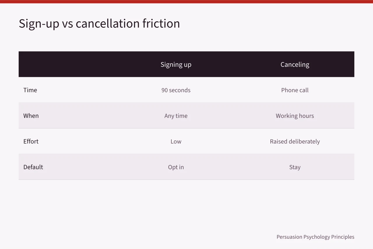 Comparison table of sign-up and cancellation friction (Three questions that judge any consistency case in a hurry)