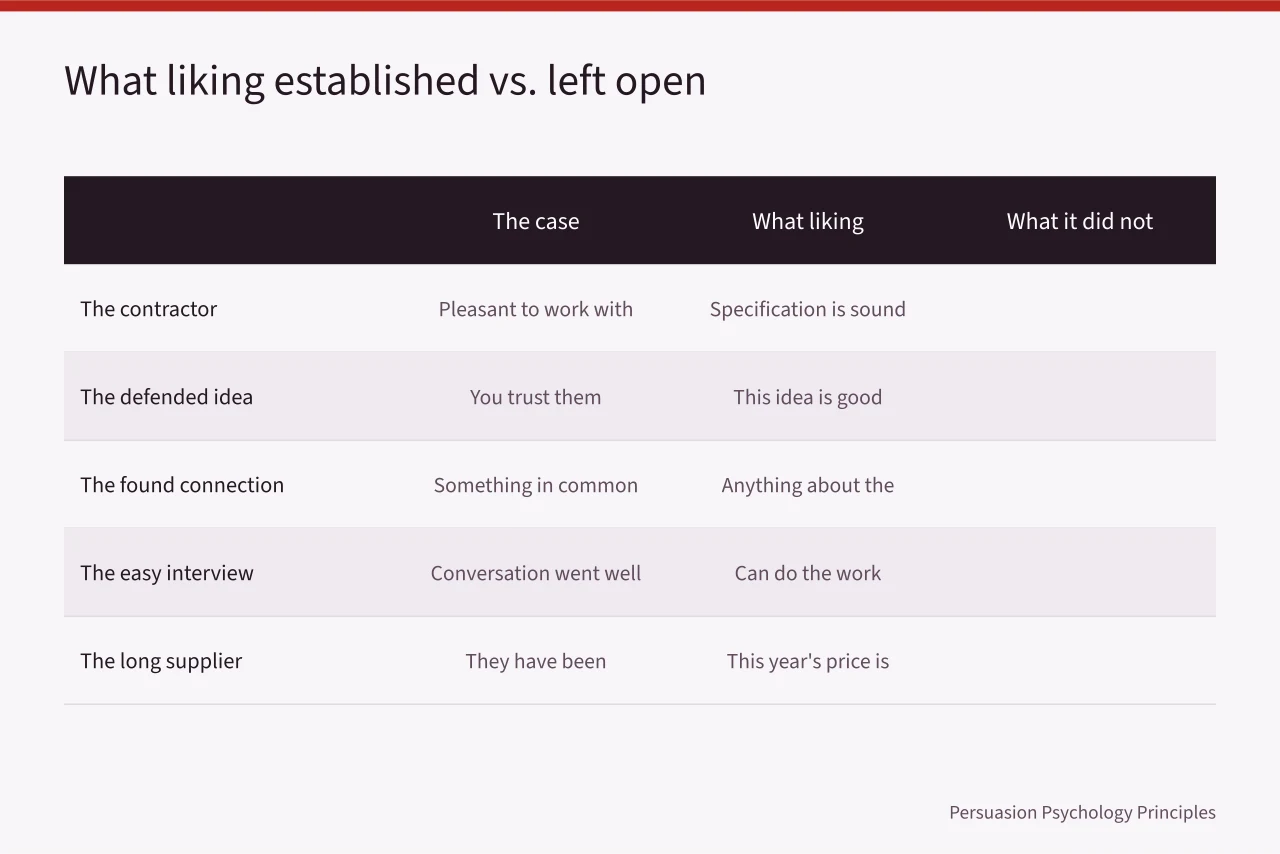 Table comparing what liking established against what it left unchecked (Liking principle examples: the separation that keeps warmth from working on you)