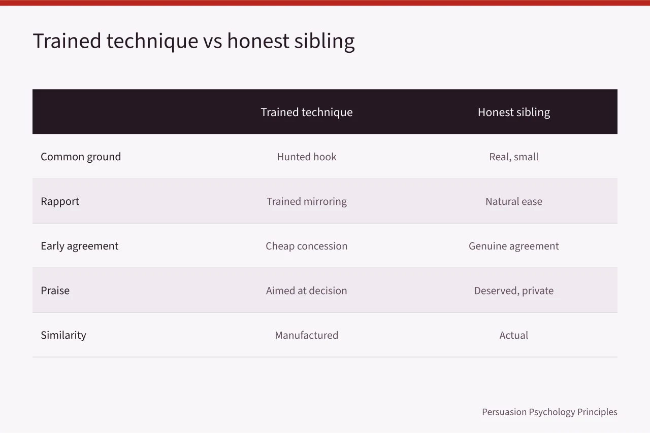 Table comparing five trained liking techniques with their slower honest counterparts (Liking principle techniques with the guesswork removed)
